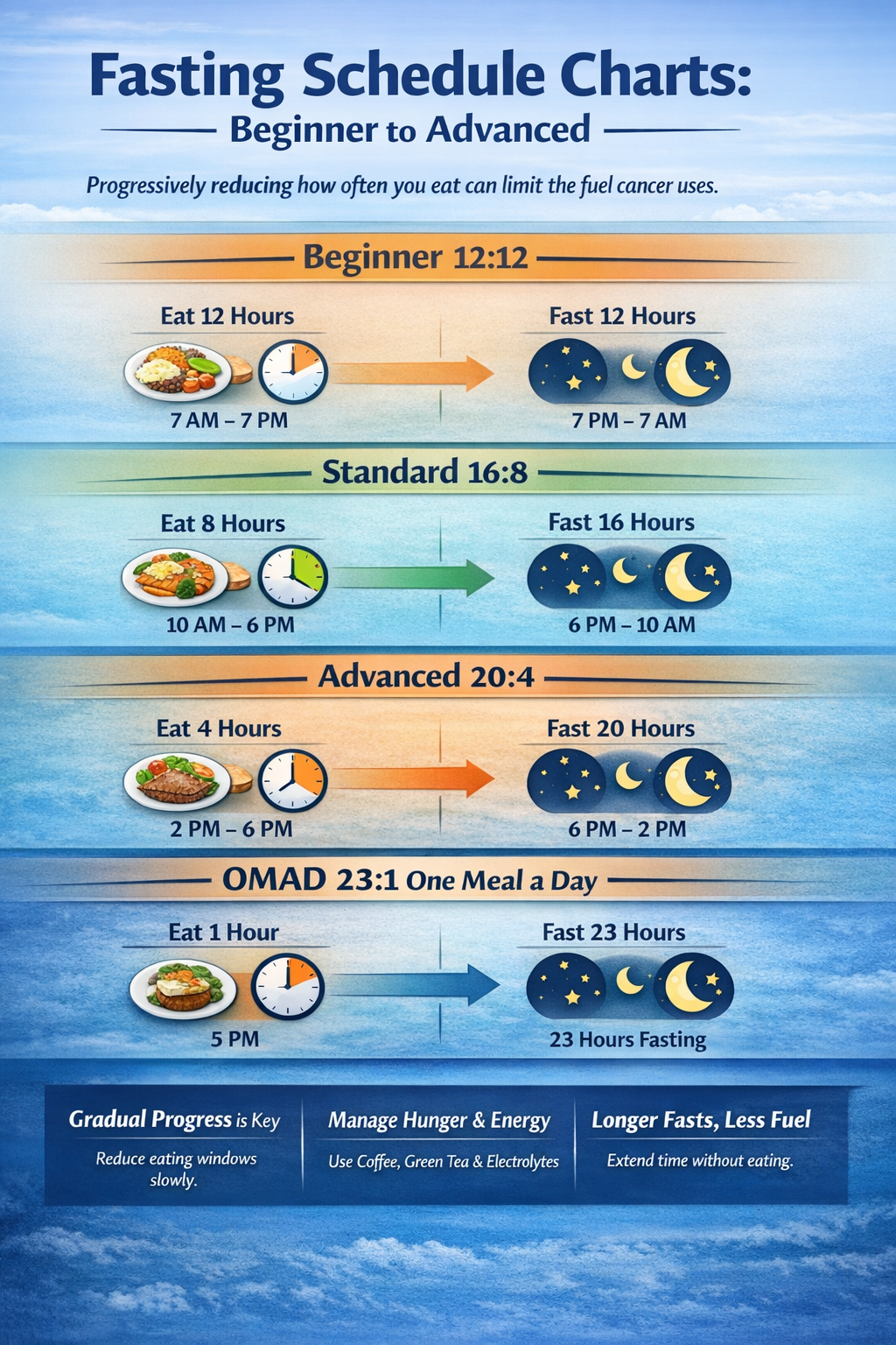 fasting schedule chart beginner to advanced showing 12 12 16 8 20 4 and omad fasting windows