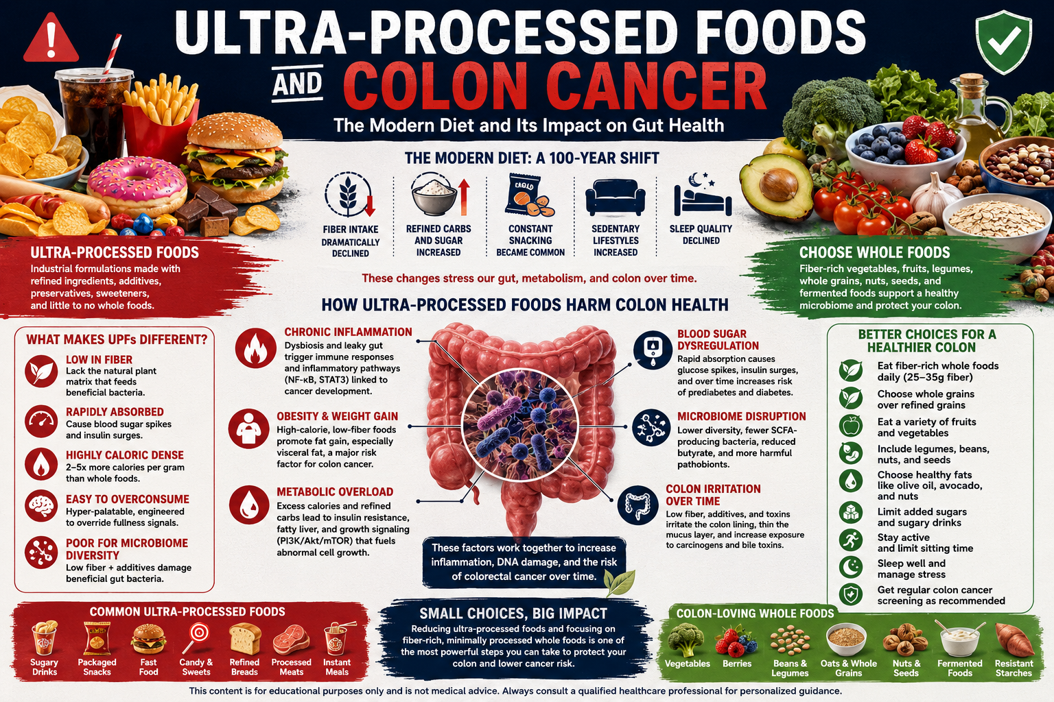 Medical infographic showing ultra-processed foods causing gut microbiome disruption, inflammation, insulin resistance, low fiber intake, and colon irritation linked to increased colon cancer risk.
